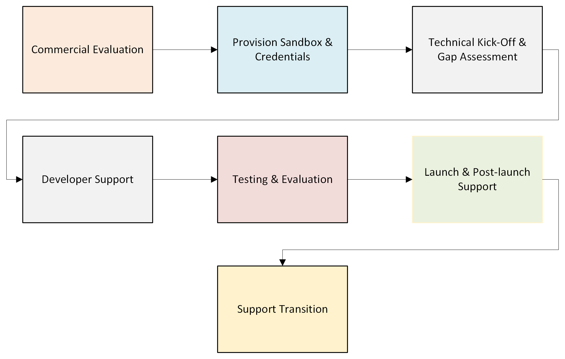Onboarding Process